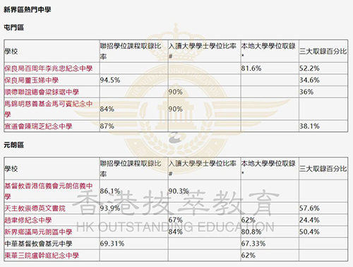 香港中學(xué)|香港中學(xué)升學(xué)率|香港Band1|港前三|香港大學(xué)|香港名校|中學(xué)