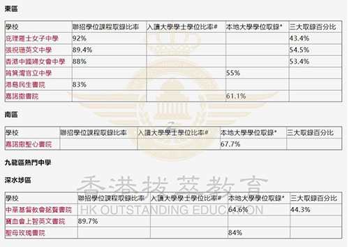 香港中學(xué)|香港中學(xué)升學(xué)率|香港Band1|港前三|香港大學(xué)|香港名校|中學(xué)