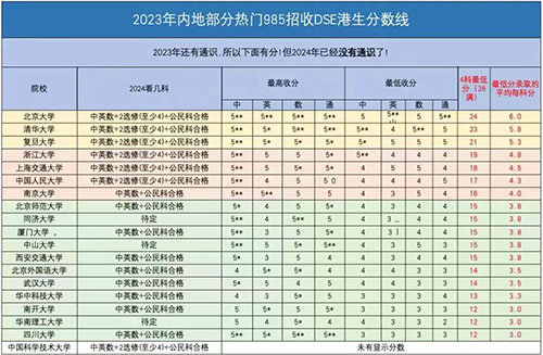 高考|香港DSE|香港高考|港八大|香港大學(xué)錄取率|香港|香港教育