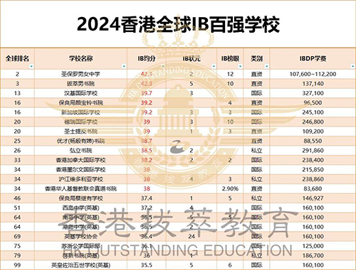 香港國(guó)際學(xué)校|香港國(guó)際學(xué)校申請(qǐng)|香港國(guó)際學(xué)校插班|香港國(guó)際教育|香港IB|香港IB學(xué)校|香港IB成績(jī)|香港直資學(xué)校|香港雙軌制直資學(xué)校|德瑞國(guó)際學(xué)校|漢基國(guó)際學(xué)校|滬江維多利亞學(xué)校|圣保羅男女中學(xué)|圣士提反書(shū)院|顏寶鈴書(shū)院